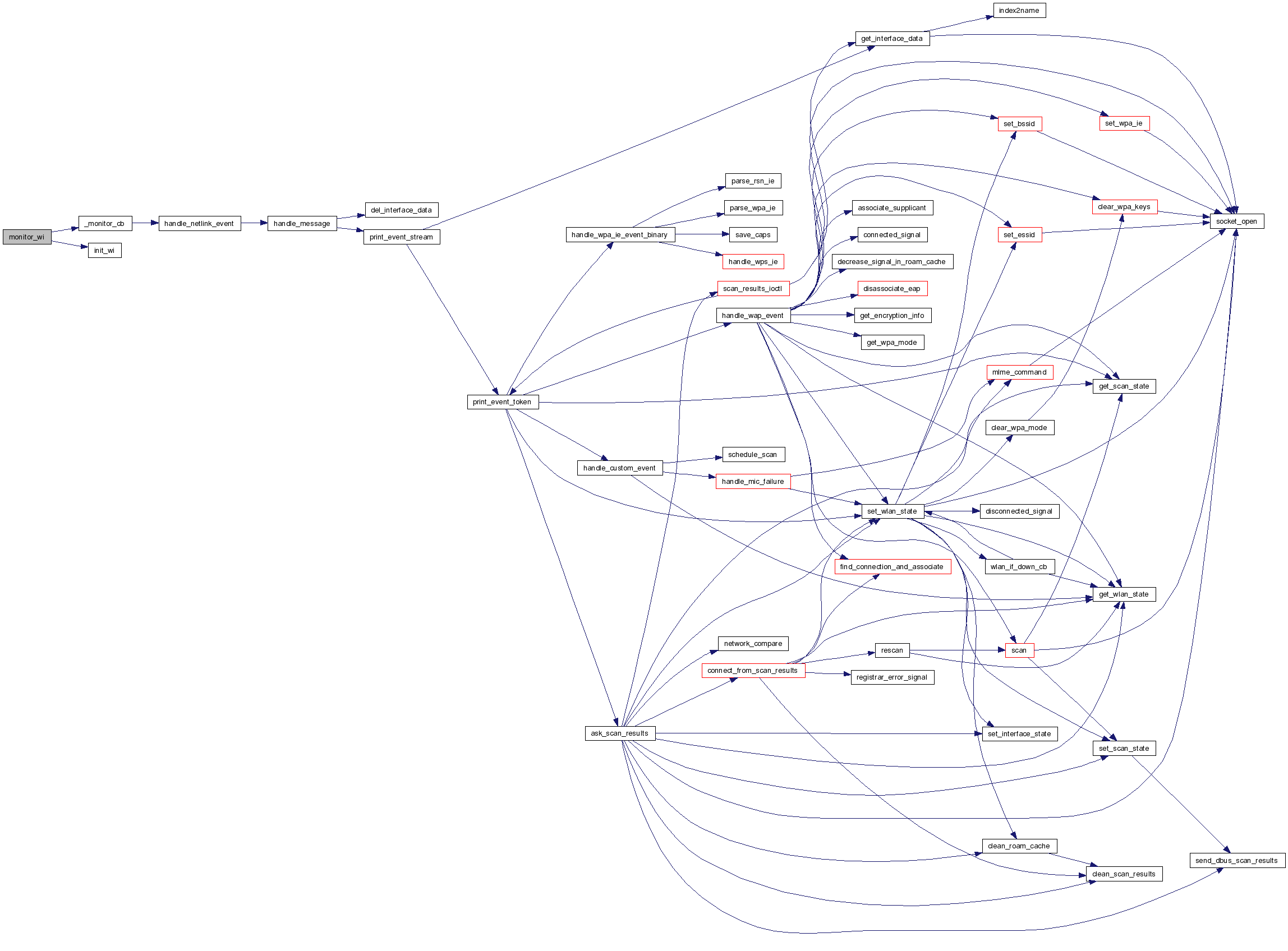 WLAN Connection Daemon dbussignal.c File Reference