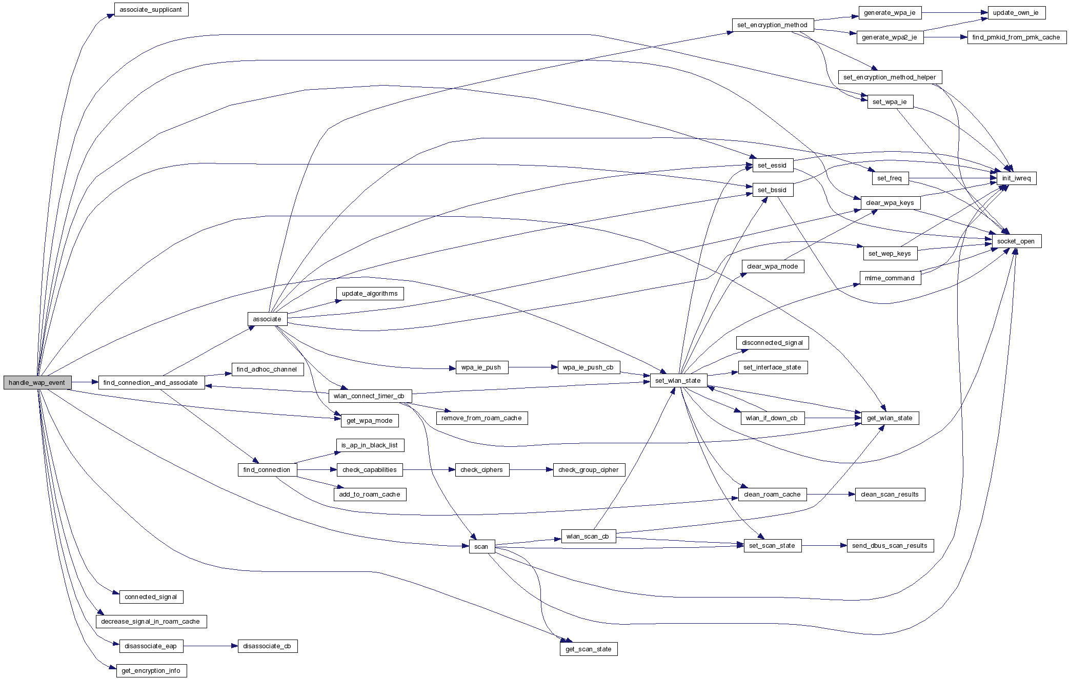 WLAN Connection Daemon dbussignal.c File Reference