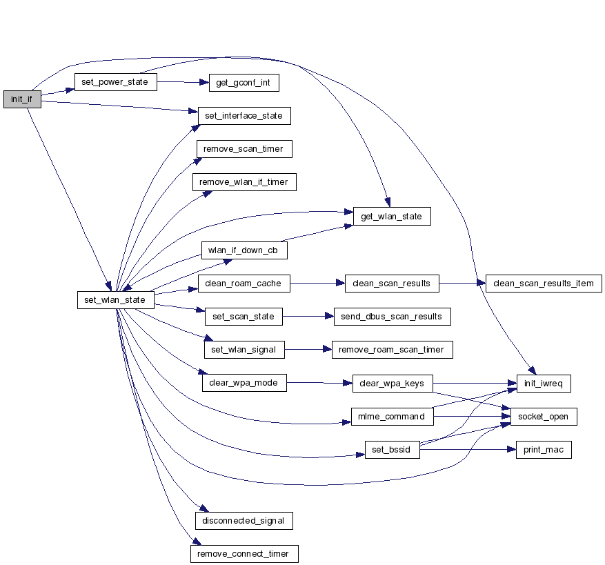 WLAN Connection Daemon dbushandler.c File Reference