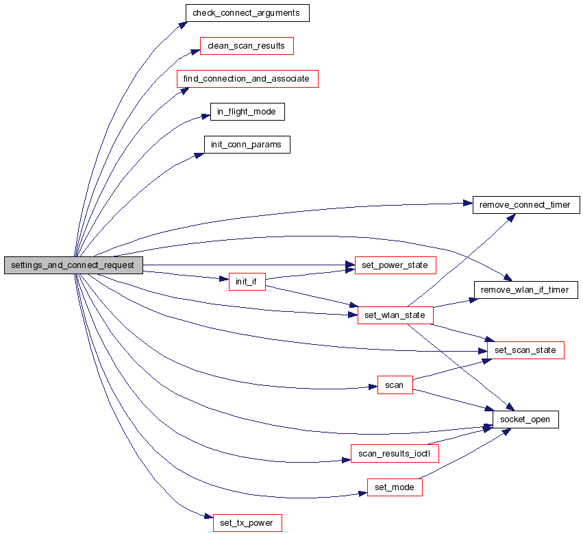 WLAN Connection Daemon dbushandler.c File Reference