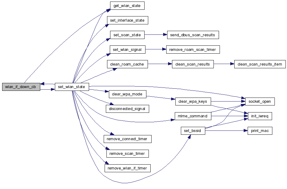 WLAN Connection Daemon dbushandler.c File Reference