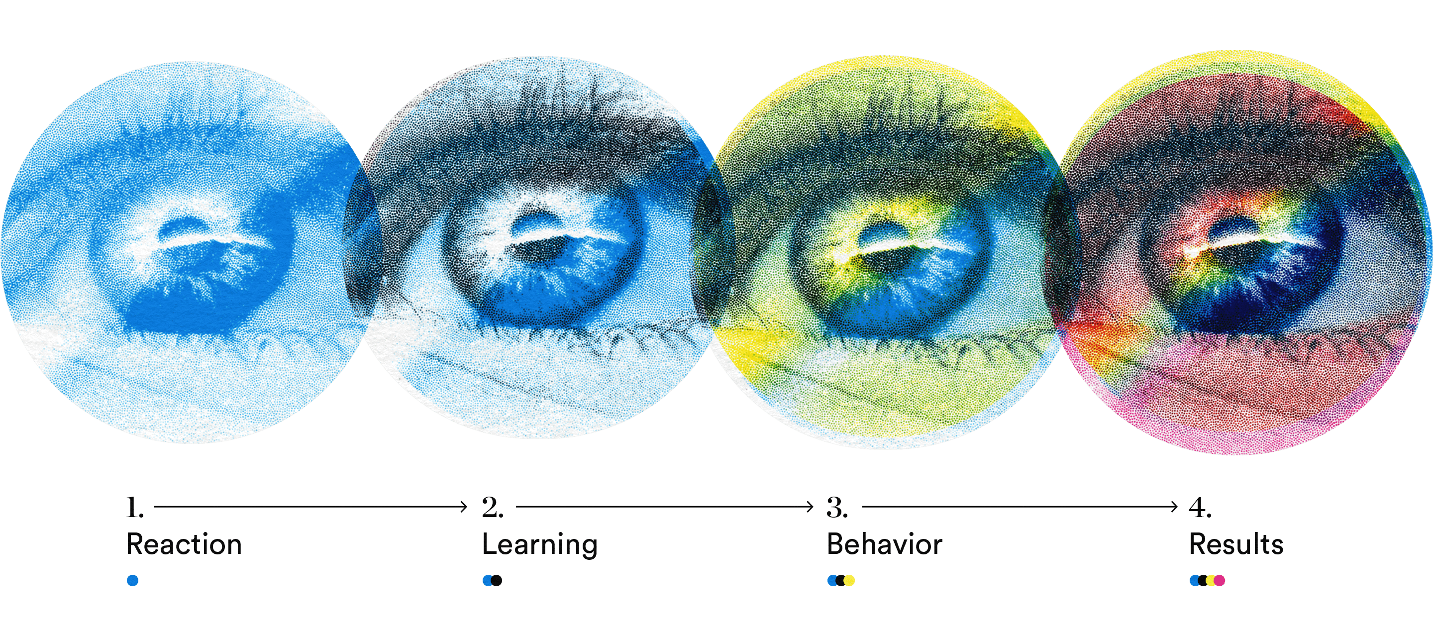 What’s the Kirkpatrick Evaluation Model? | Maestro