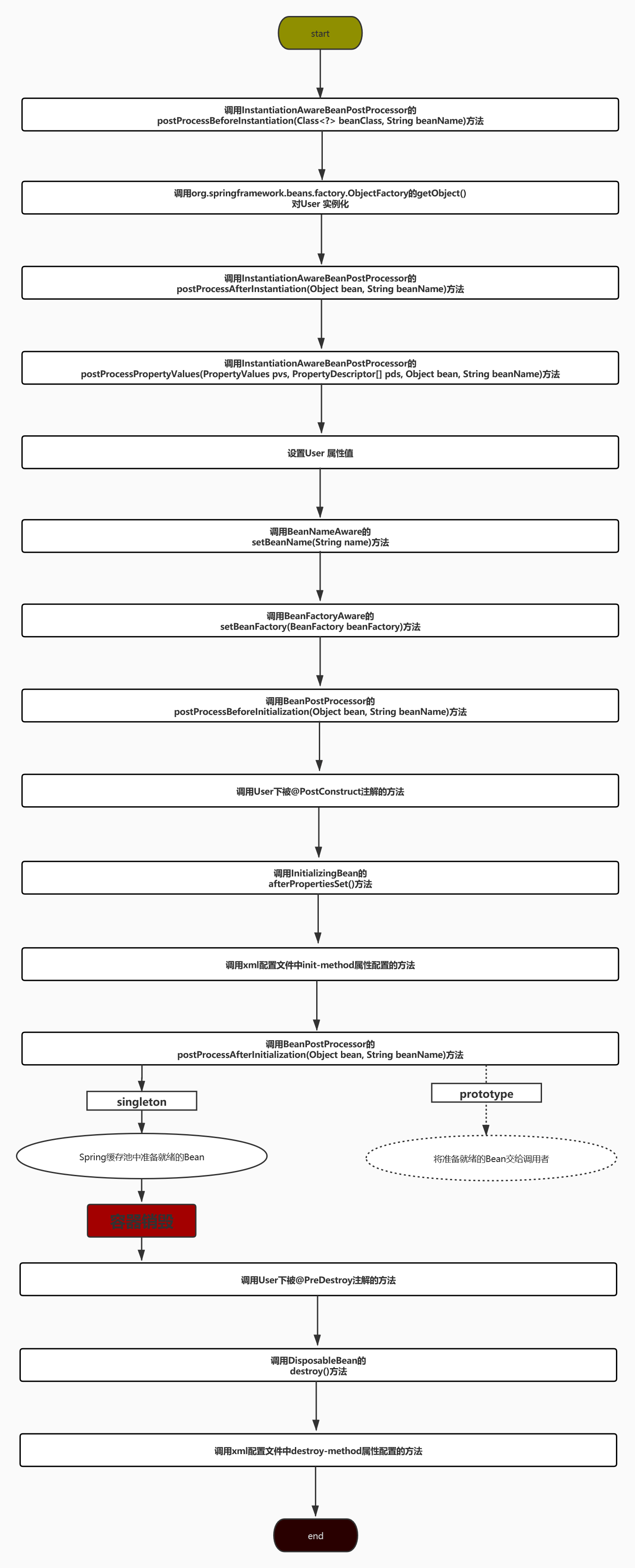 Spring Bean Life Cycle Funing Ma's Blog