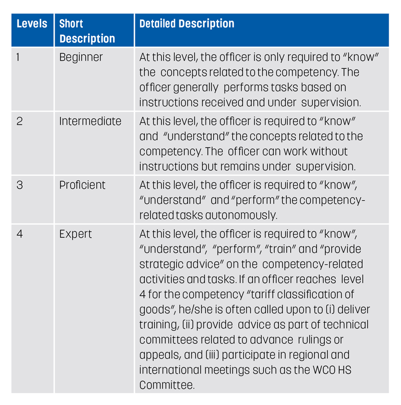 A guide to developing HS skills WCO