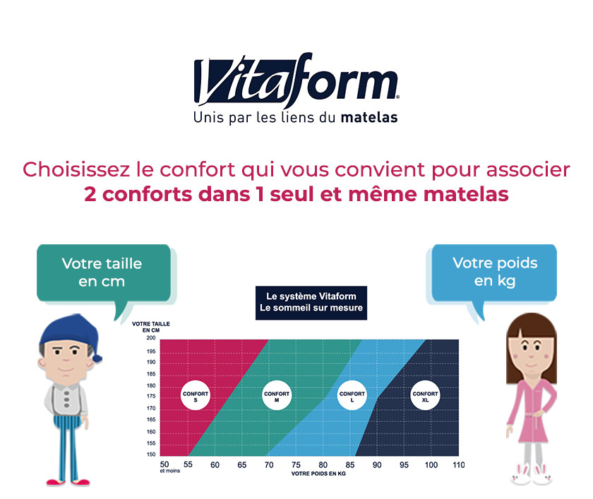 Quel matelas selon mon poids