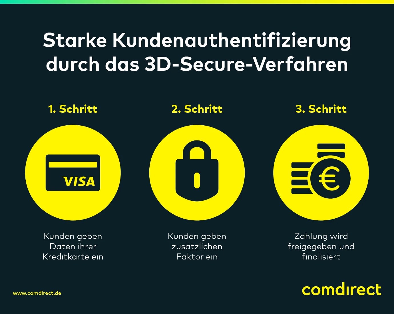 3DSecure auf einen Blick comdirect magazin
