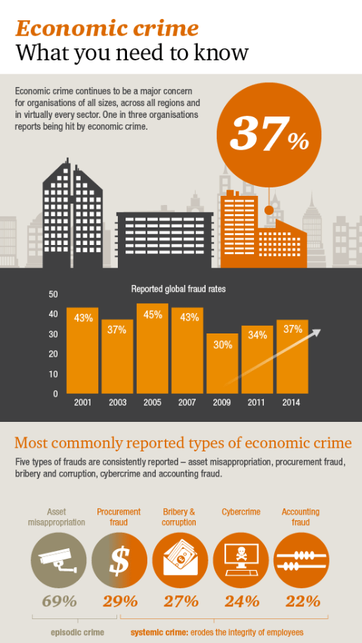 Global Economic Crime Survey Ethisphere Magazine