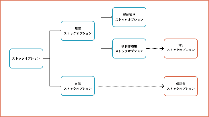 ストックオプションとは?仕組みや種類について詳しく解説 INQ MAG