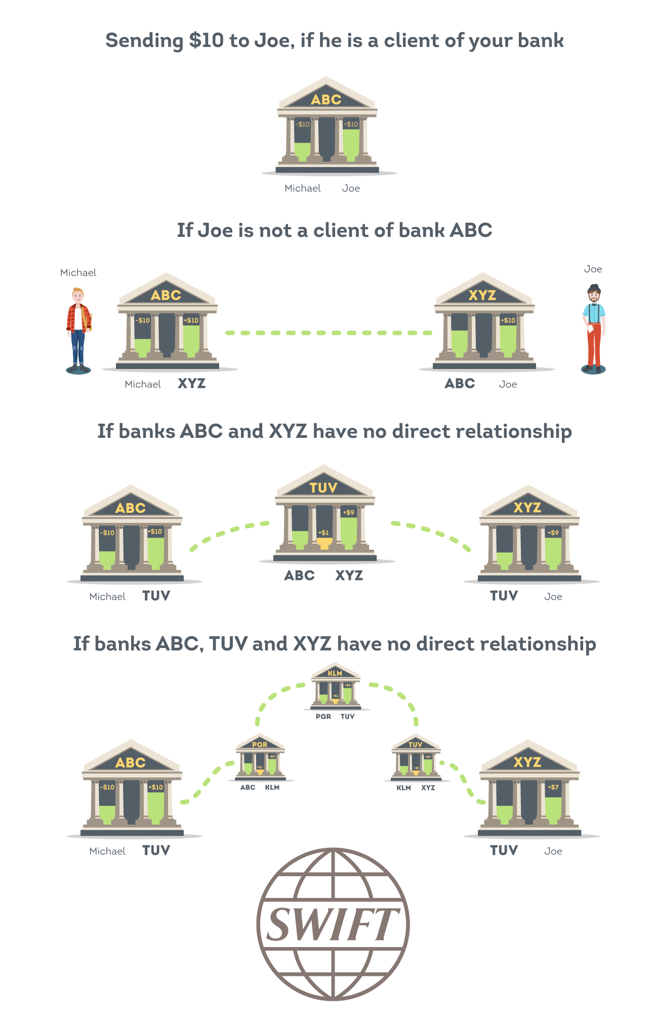 International Wire Transfers What is SWIFT, how do they work