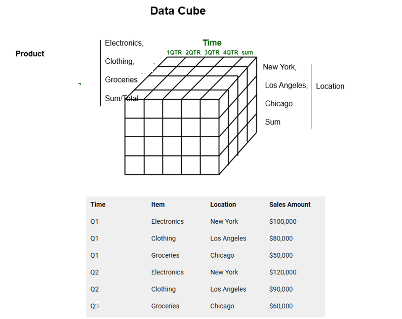 Multidimensional Data Model & Data Cubes with Example - MAGE2DB.COM