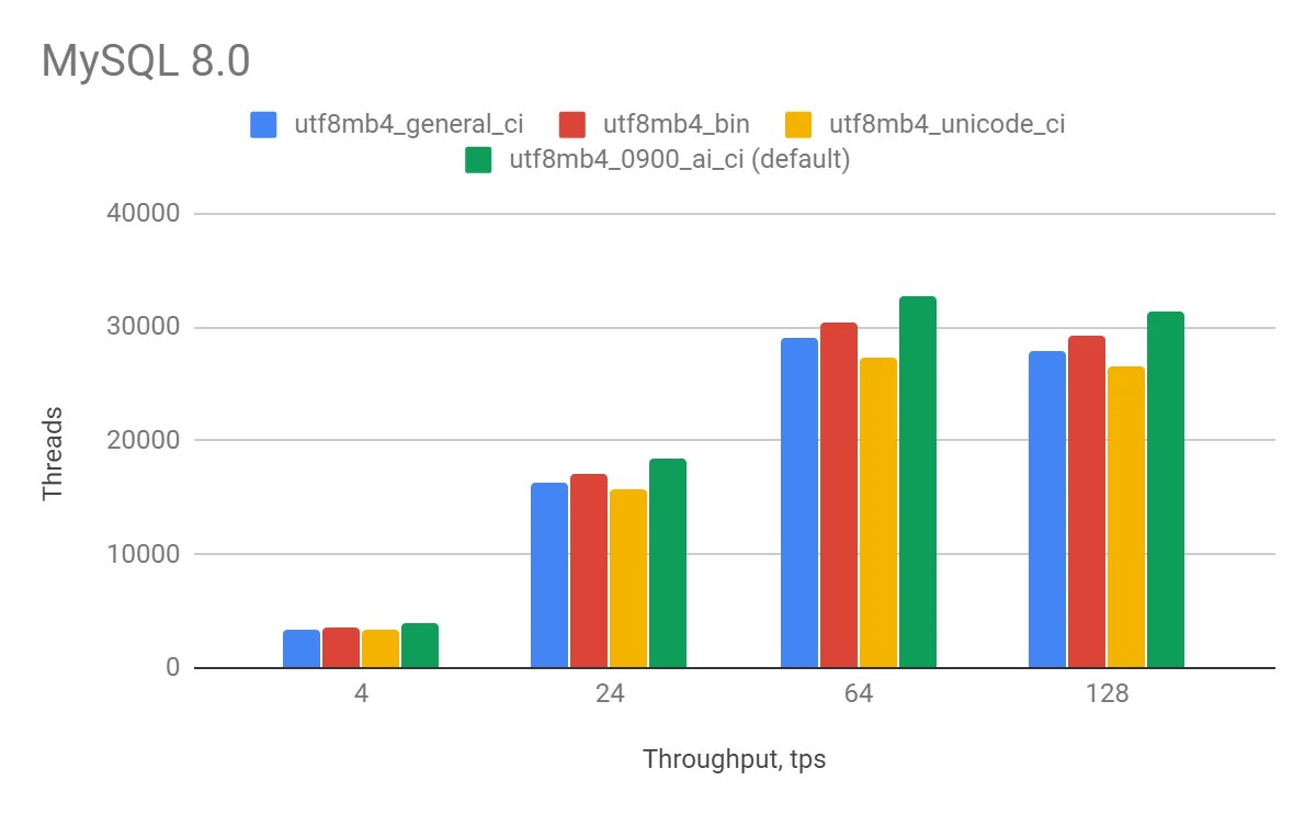 Change the default collation of MySQL database Magento2X