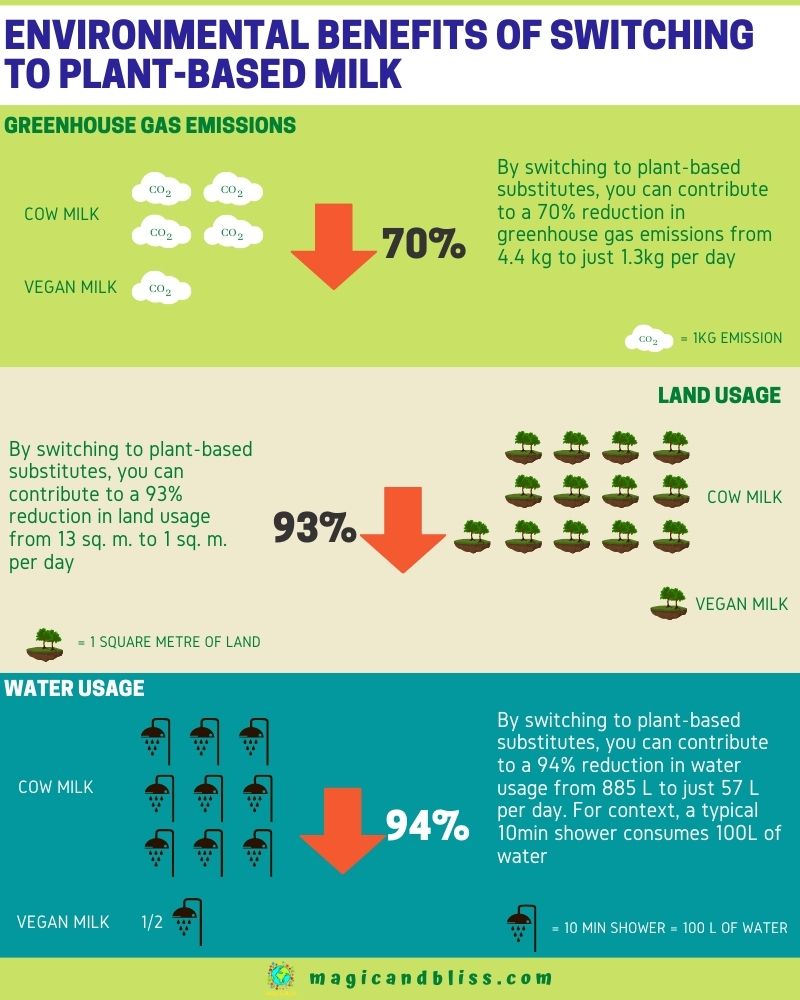 Plant Based Milk vs Cow Milk Why Switch To Plantbased Milk?