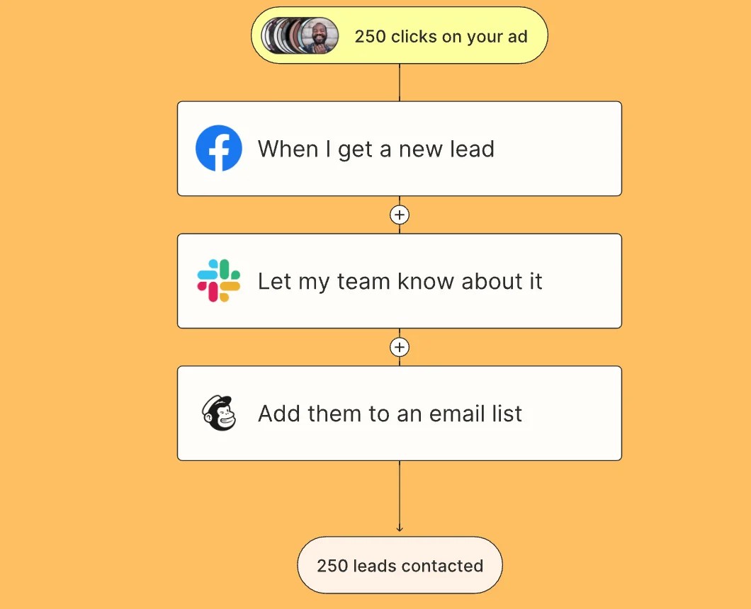Zapier Review Is the Best Automation Tool?