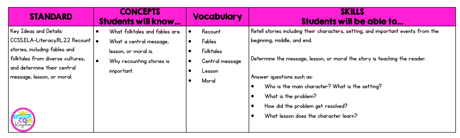 RL.2.2 RL.3.2 How to Teach Recounting Fables, Folktales & Tall Tales
