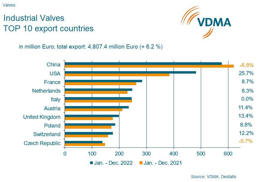 MagicWandMedia German Valve Industry Optimistic for 2023 with