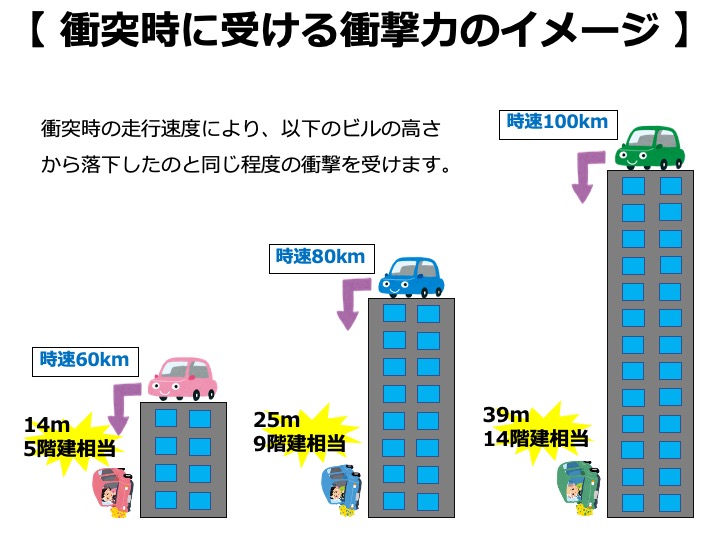 速度と衝撃力の関係 株式会社マジオトラスト 企業向け安全運転研修 マジオネットHD株式会社