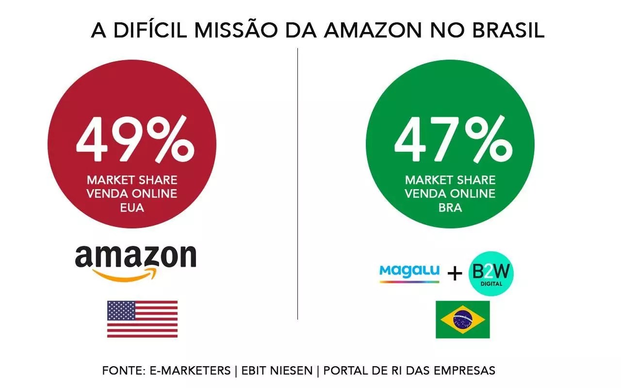 Quais são os 10 maiores marketplaces de 2022