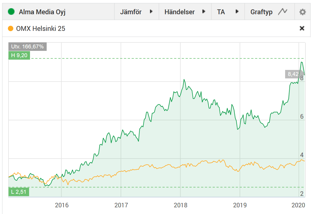 Alma Media har haft ett starkt år bakom sig med +52! 4 av 6 aktier på plus.