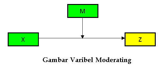 Terdapat tiga variabel penelitian yaitu: . Variabel Intervening Dan Moderating Dalam Analisis Jalur Maglearning Id
