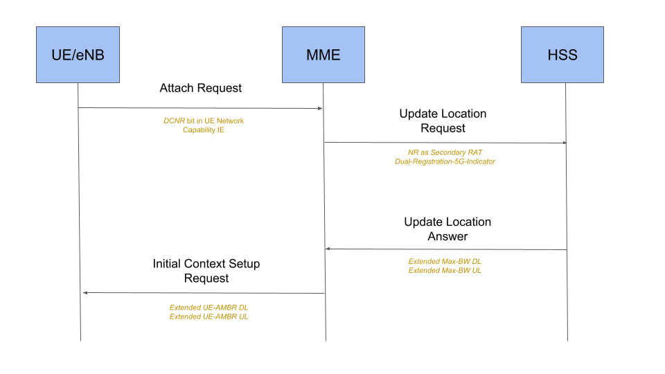 5G NSA Support · Magma Documentation