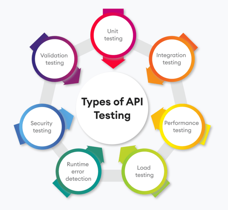 What is API testing and Why is API Testing Important? Magnitia