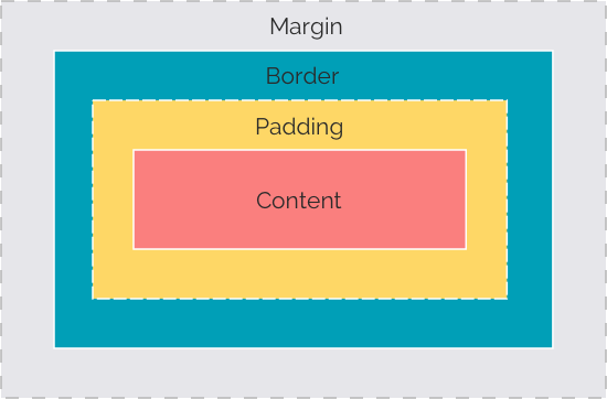CSS Box Model and Box Sizing Explained | Magnus Benoni