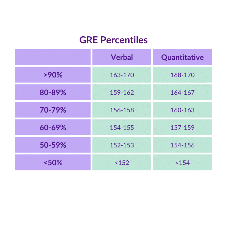 GRE Score Range What's a Good GRE Score? Magoosh Blog — GRE® Test