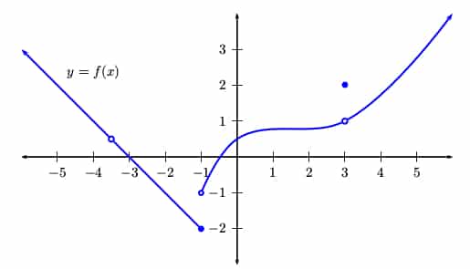 AP Calculus Exam Review Limits and Continuity Magoosh High School Blog