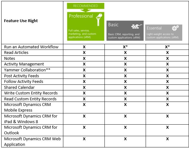 Microsoft Dynamics CRM Feature list breakdown by Professional, Basic and Essential CAL
