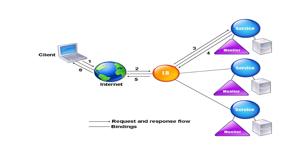 Configure Load Balancer using Eureka and ocelot with core and