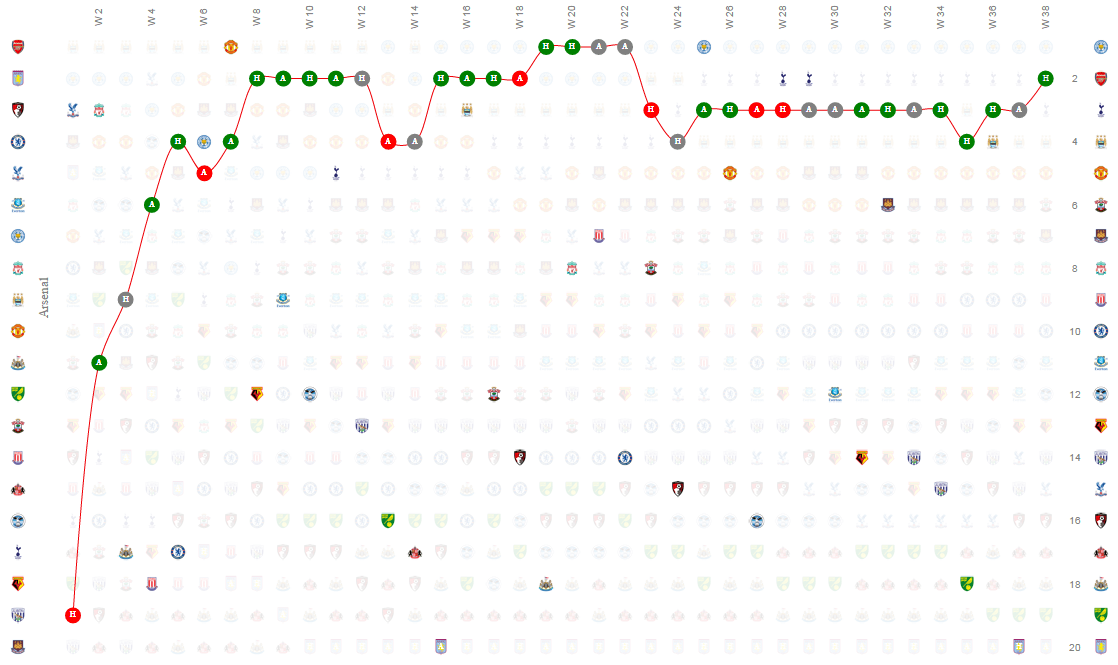 How the premier league table changed week by week in 20152016