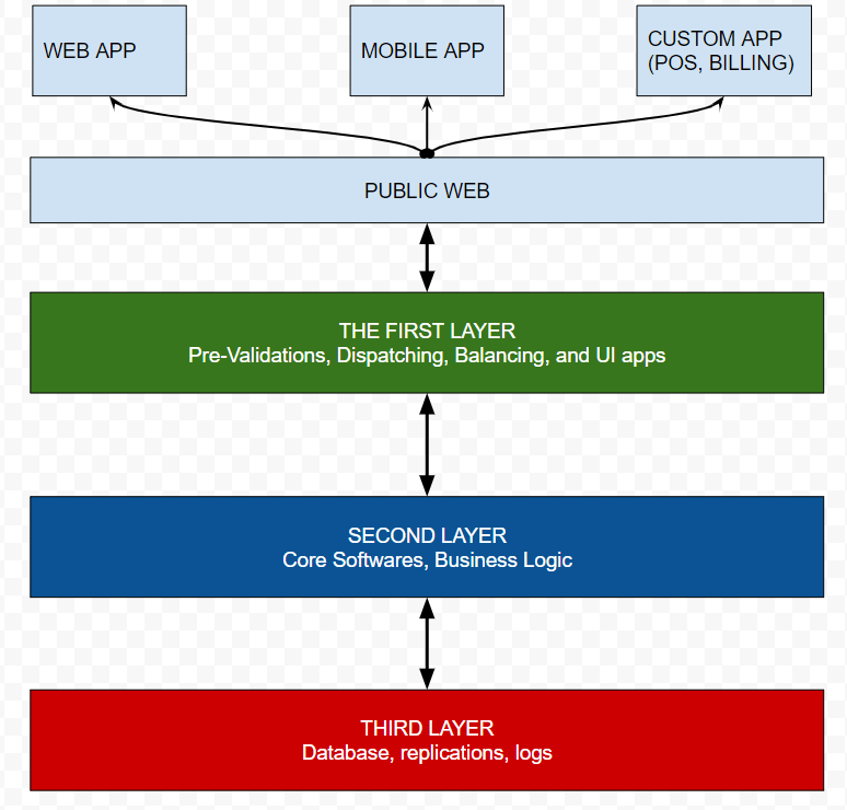 The Network Architecture for Payment Gateways Mahmut GÜLERCE