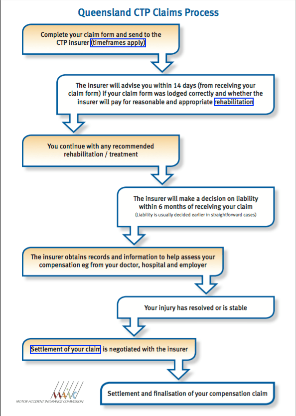 QLD CTP Claims Process MAIC