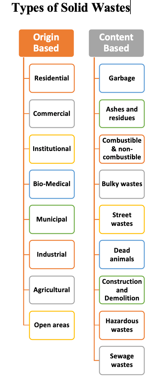Types of Solid Wastes Based on Origin and Composition