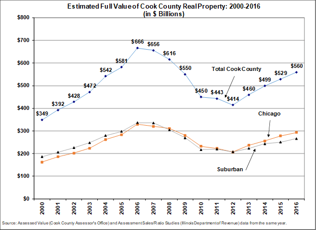 Estimated Full Value of Real Estate in Cook County Continues to Recover