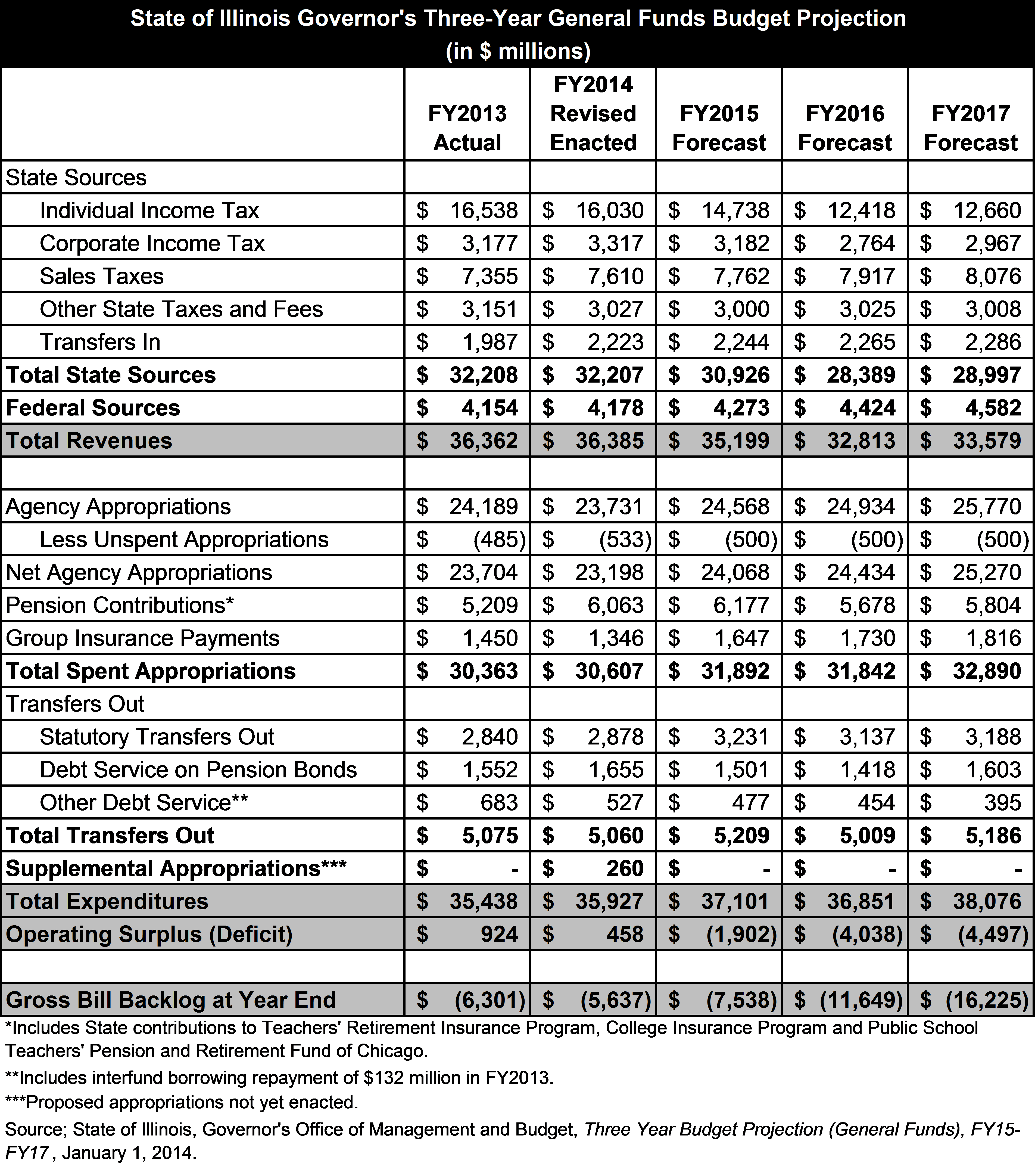 Governor's Budget Projection Shows Illinois' Continuing Financial Woes