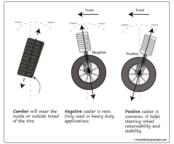 Caster vs Camber Caster vs Camber Adjustment
