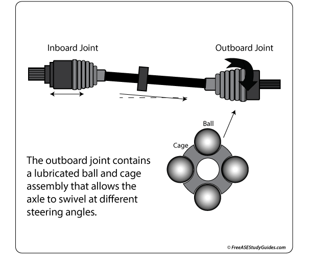 Constant Velocity Joints Noise