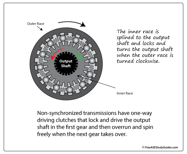 Automatic Transmissions: Synchronous vs Non-Synchronous