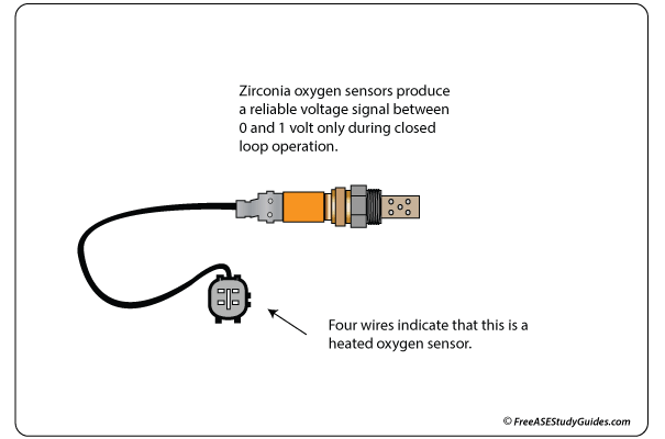 Heated Oxygen Sensor: Zirconia Sensors and Fuel Injection