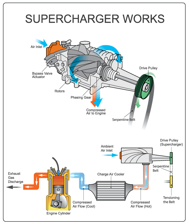 Supercharger vs Turbocharger