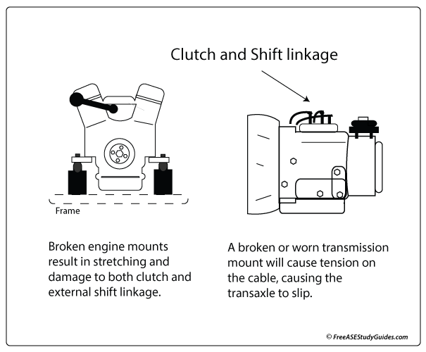 Transmission Mounts Slipping Gear