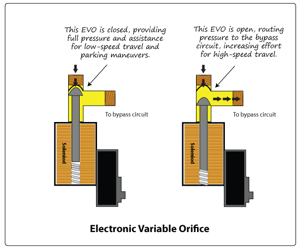 Variable Assist Power Steering