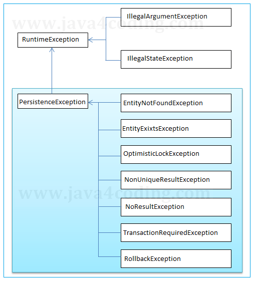 JPA Architecture Class Level Architecture java4coding