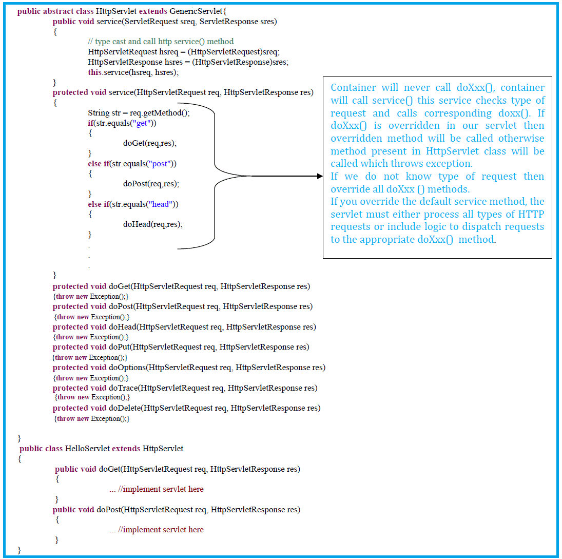 Life Cycle of a Servlet Servlet Life Cycle java4coding