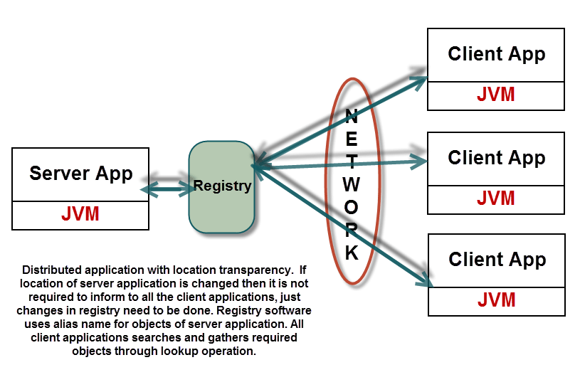 What is  Service java4coding