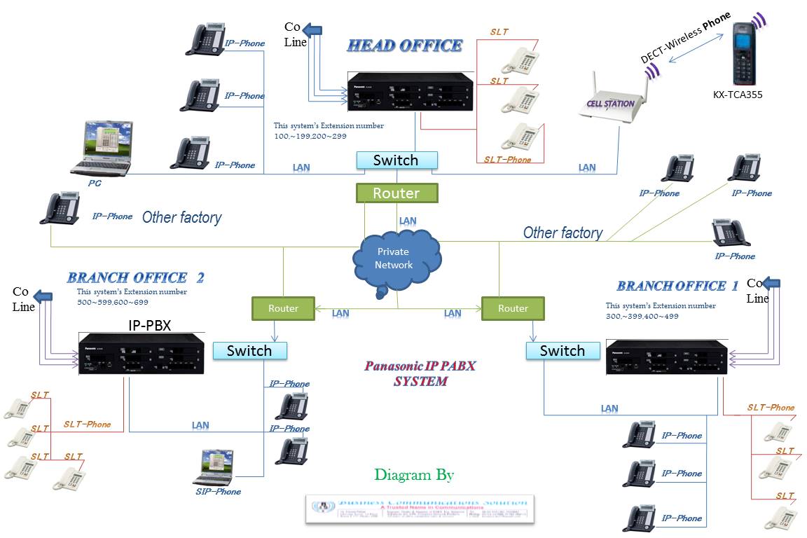 Panasonic PABX System, System, Hybrid IP PABX System and IP