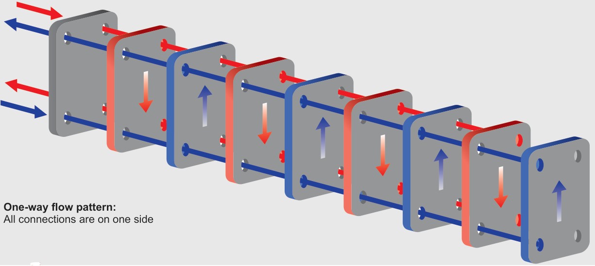 Plate Heat Exchangers design calculation method, calculator Excel