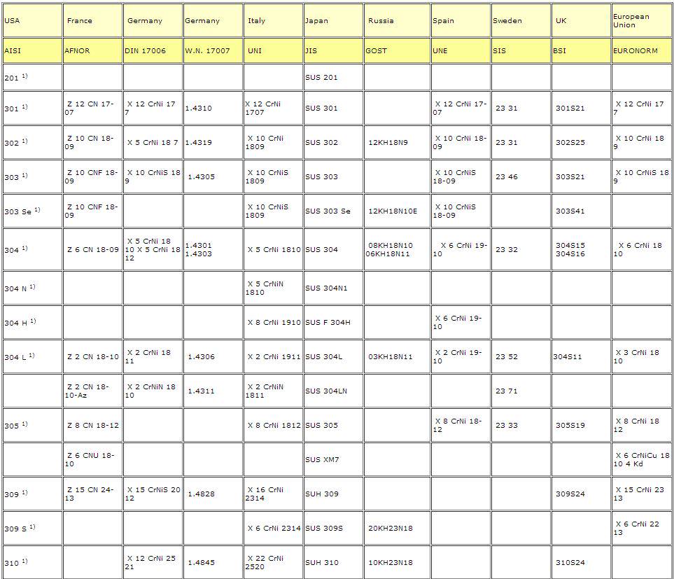 Piping Designers . com Standards 32 Stainless Steel Comparing
