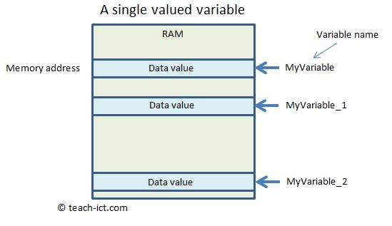 TeachICT Computer Science Edexcel GCSE Variables Constants